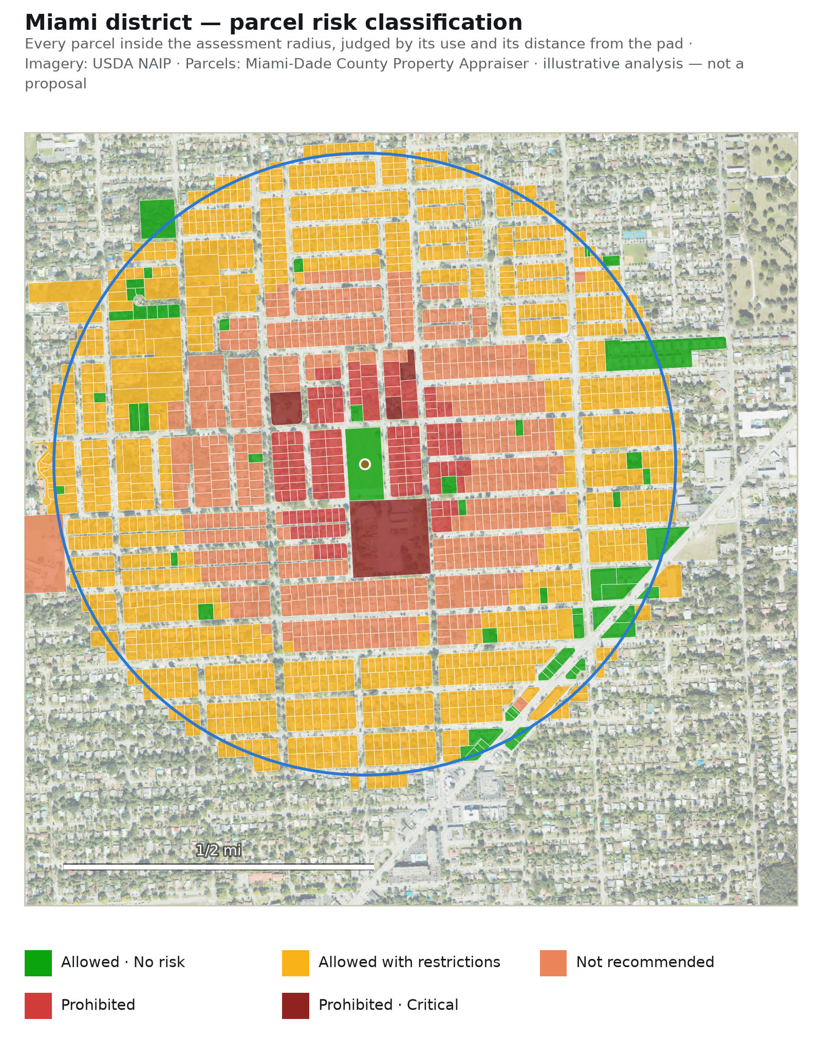 Miami district — Risk classification